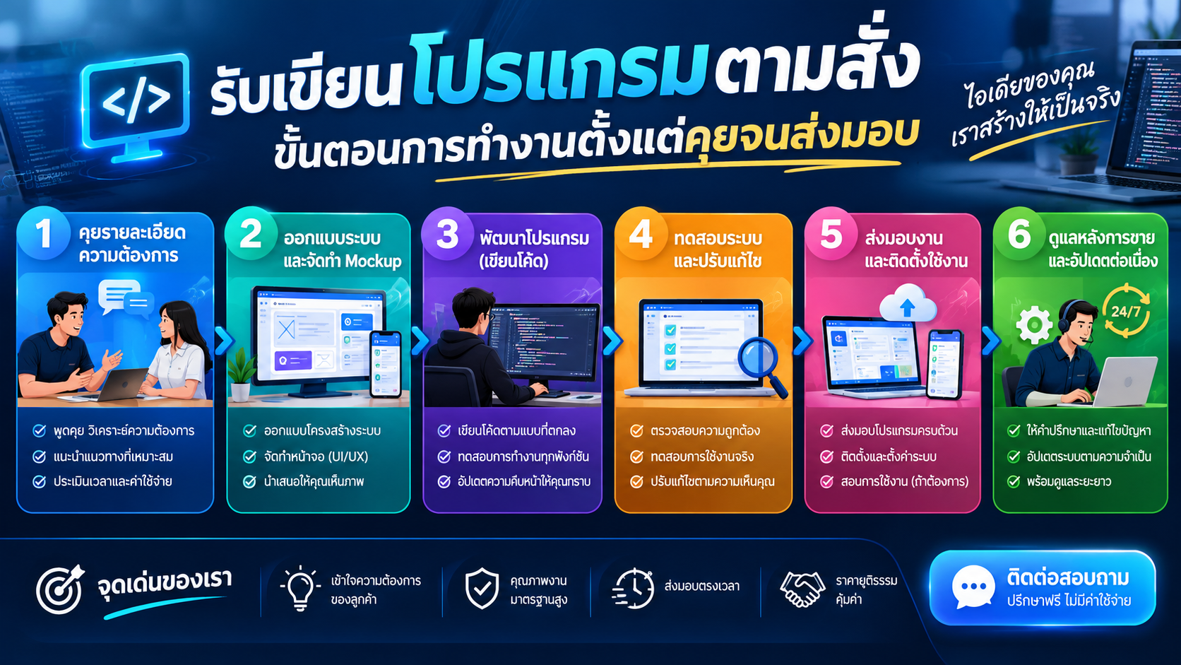 รับเขียนโปรแกรมตามสั่ง: ขั้นตอนการทำงานตั้งแต่คุยจนส่งมอบ