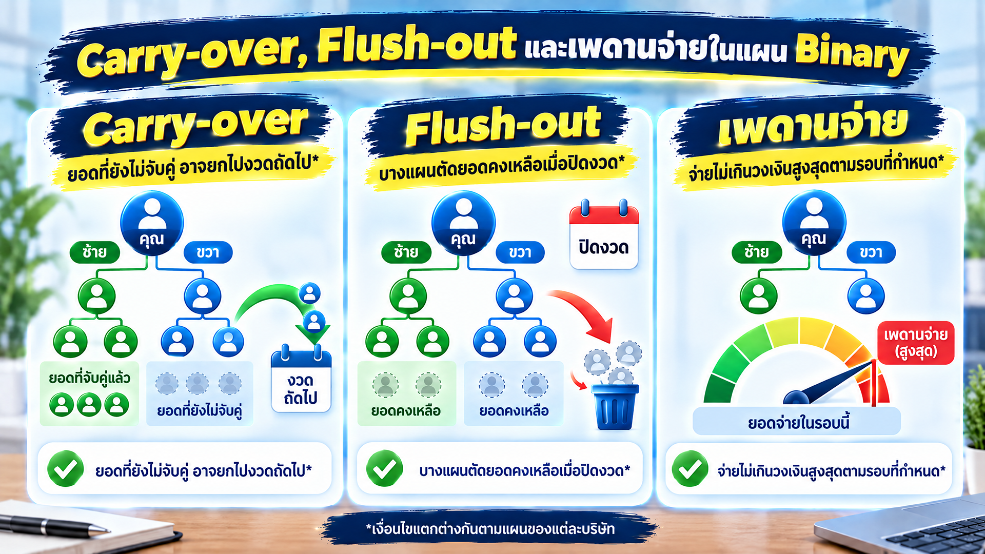 Carry-over, Flush-out และเพดานจ่ายในแผน Binary อธิบายง่ายๆ
